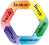 Self-Optimization Reference Library
